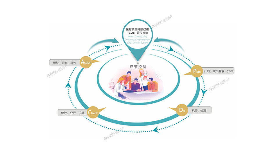 醫療質(zhì)量持續改進(jìn)（CQI）管控系統