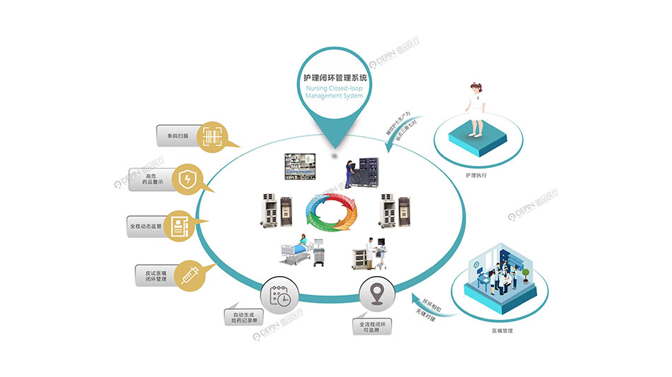 護理閉環(huán)管理系統